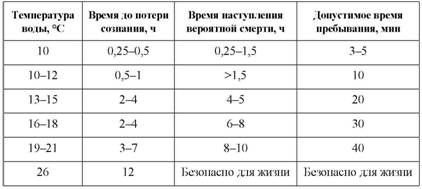 Владимир Давыдов - Безопасность на воде и оказание помощи пострадавшим
