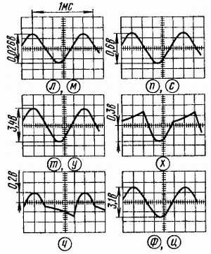 Б. Иванов - Осциллограф-ваш помощник (как работать с осциллографом)