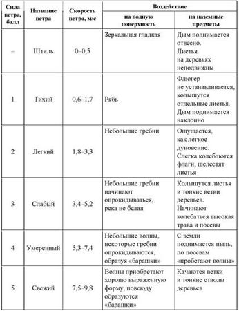Владимир Давыдов - Безопасность на воде и оказание помощи пострадавшим