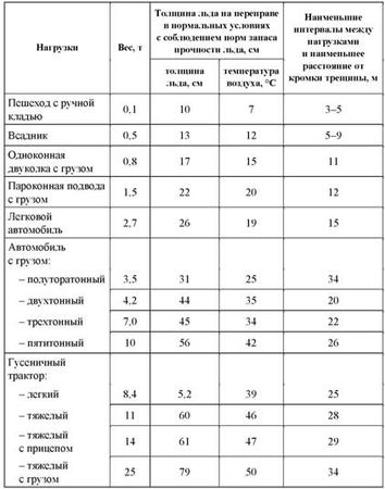 Владимир Давыдов - Безопасность на воде и оказание помощи пострадавшим