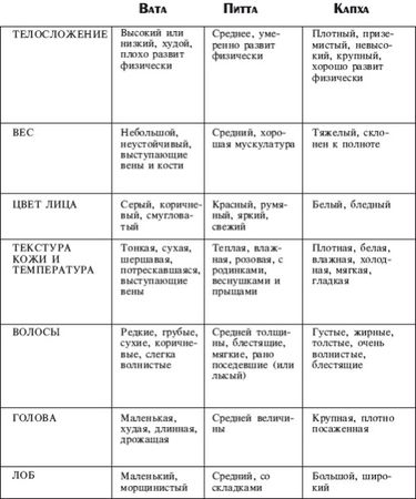 Давид Фроли - Йога от А до Я: практика асан с позиции Аюрведы