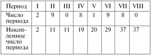 Тамара Зюрняева - Личный численный календарь или Как жить в соответсвии со...
