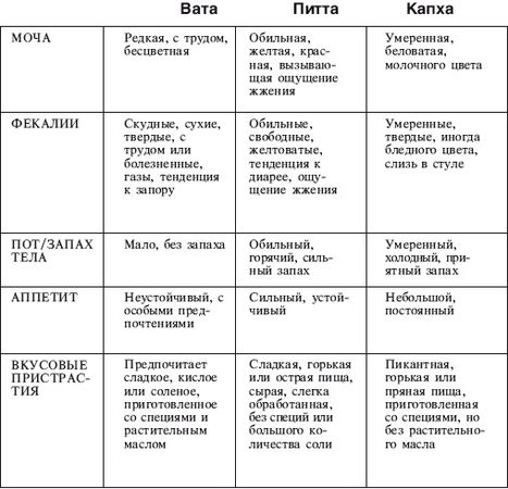 Давид Фроли - Йога от А до Я: практика асан с позиции Аюрведы