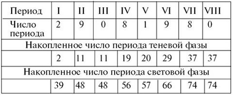 Тамара Зюрняева - Личный численный календарь или Как жить в соответсвии со...