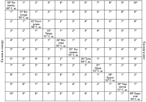 Рихард Шредер - Русский огород, питомник и плодовый сад. Руководство к...