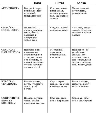 Давид Фроли - Йога от А до Я: практика асан с позиции Аюрведы