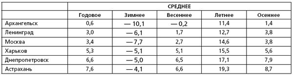 Рихард Шредер - Русский огород, питомник и плодовый сад. Руководство к...
