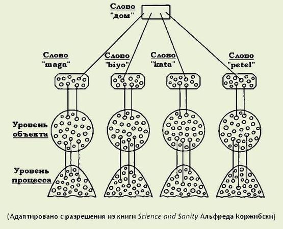 Самюэл Хаякава - Язык в действии: Руководство к ясному мышлению, чтению и письму
