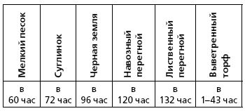 Рихард Шредер - Русский огород, питомник и плодовый сад. Руководство к...