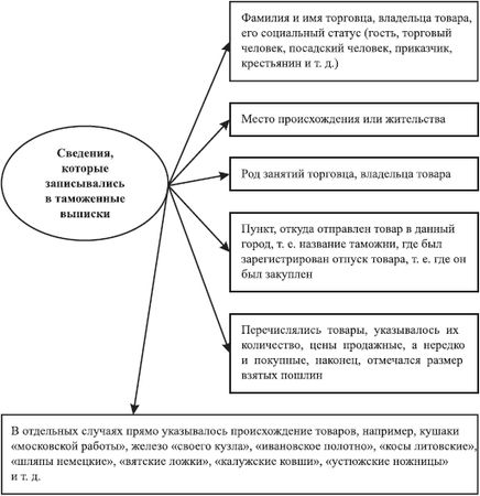 Валентина Пиляева - История таможенного дела и таможенной политики России