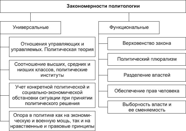 Борис Исаев - Политология в схемах и комментариях