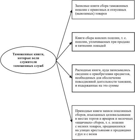 Валентина Пиляева - История таможенного дела и таможенной политики России