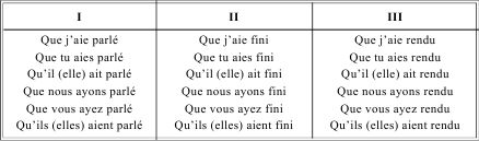 Грамматика французского языка в таблицах