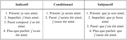 Грамматика французского языка в таблицах