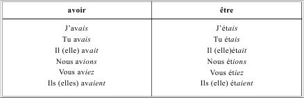 Грамматика французского языка в таблицах
