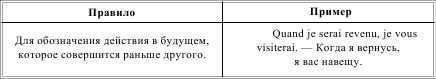 Грамматика французского языка в таблицах