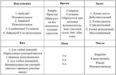 Ирина Солодухина - Грамматика французского языка в таблицах