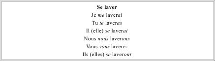 Грамматика французского языка в таблицах