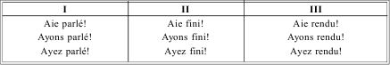 Грамматика французского языка в таблицах