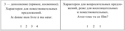 Грамматика французского языка в таблицах