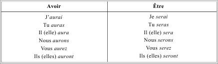 Грамматика французского языка в таблицах