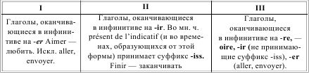 Грамматика французского языка в таблицах