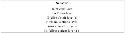 Грамматика французского языка в таблицах