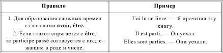 Грамматика французского языка в таблицах