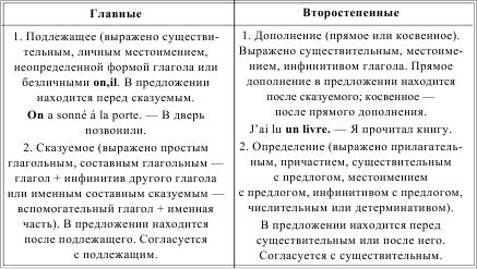 Ирина Солодухина - Грамматика французского языка в таблицах