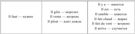 Грамматика французского языка в таблицах