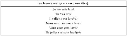 Грамматика французского языка в таблицах