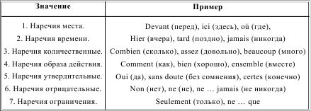 Ирина Солодухина - Грамматика французского языка в таблицах
