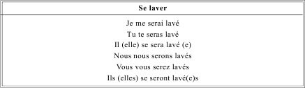 Грамматика французского языка в таблицах