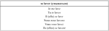 Грамматика французского языка в таблицах