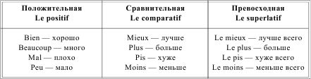 Грамматика французского языка в таблицах