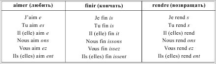 Грамматика французского языка в таблицах