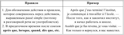 Грамматика французского языка в таблицах