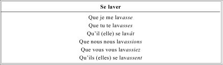Грамматика французского языка в таблицах