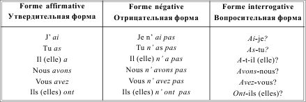 Грамматика французского языка в таблицах