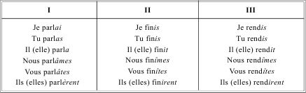 Грамматика французского языка в таблицах