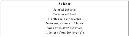 Грамматика французского языка в таблицах