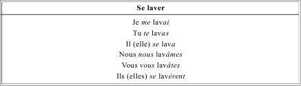 Грамматика французского языка в таблицах