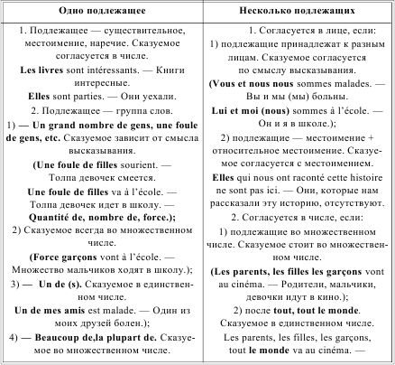 Ирина Солодухина - Грамматика французского языка в таблицах