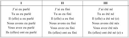 Грамматика французского языка в таблицах