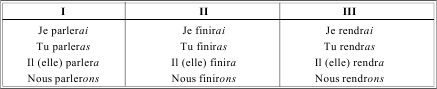 Грамматика французского языка в таблицах