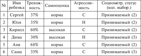 Коллектив авторов - Психолого-педагогическое сопровождение гиперактивных...