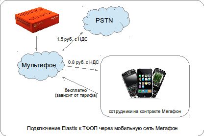 Владислав Юров - ELASTIX - общайтесь свободно