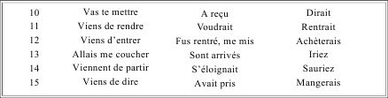 Грамматика французского языка в таблицах