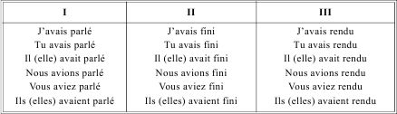 Грамматика французского языка в таблицах