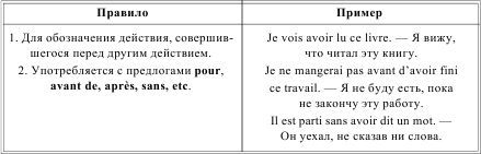 Грамматика французского языка в таблицах